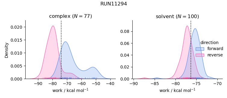 work distributions