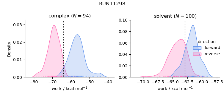 work distributions