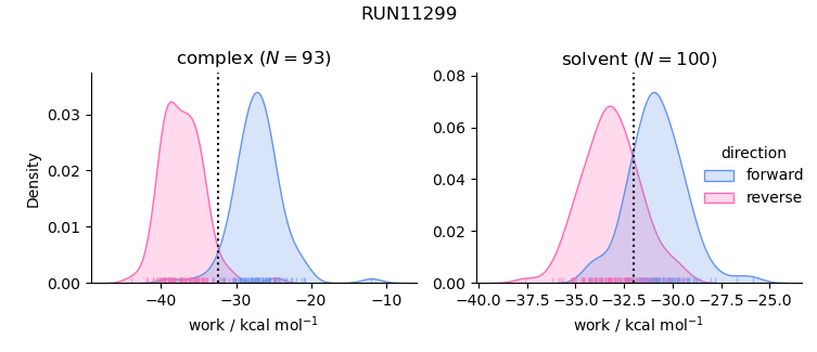 work distributions