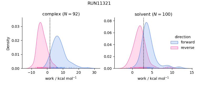 work distributions