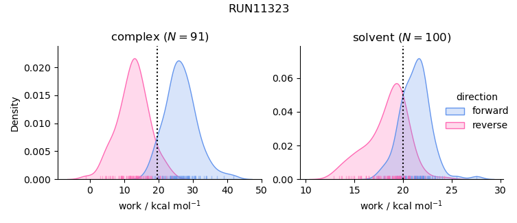 work distributions