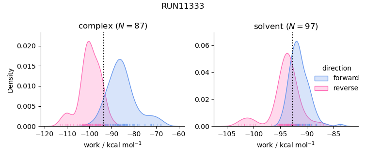 work distributions