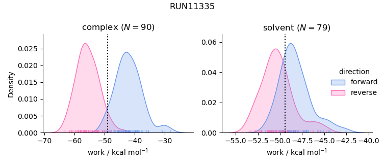work distributions