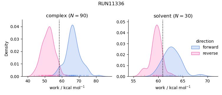 work distributions