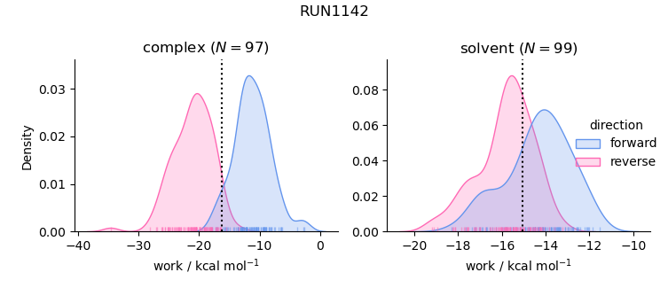 work distributions
