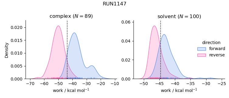 work distributions