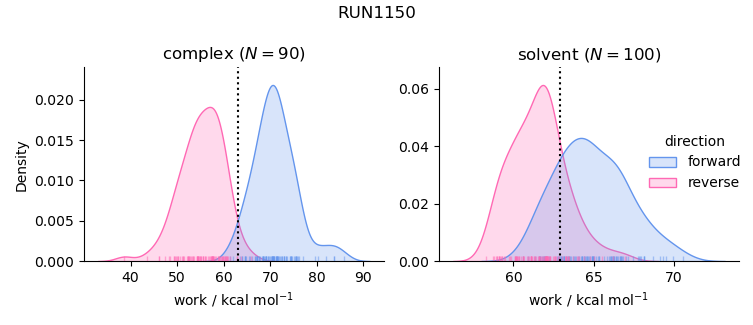 work distributions