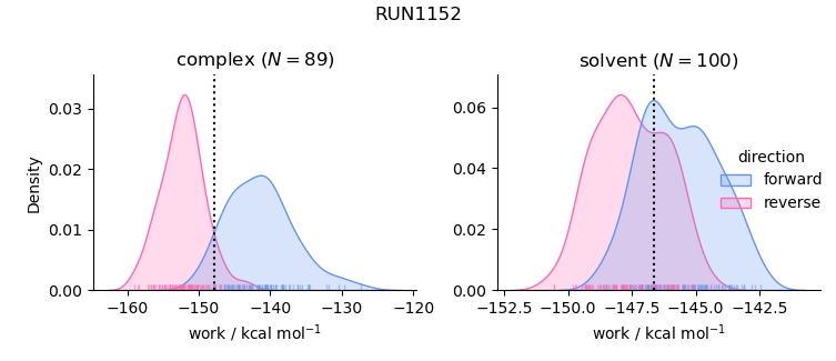 work distributions