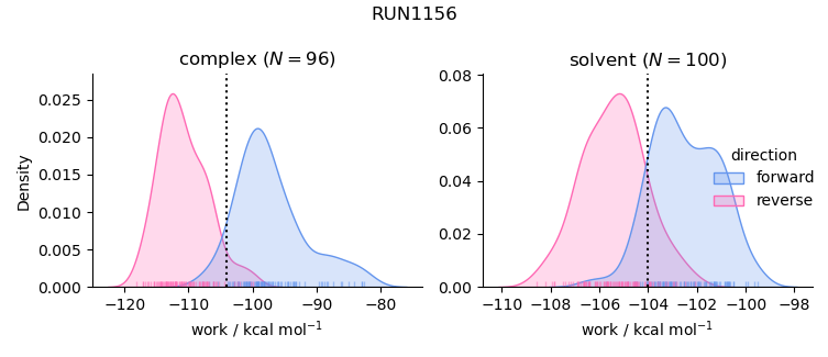 work distributions