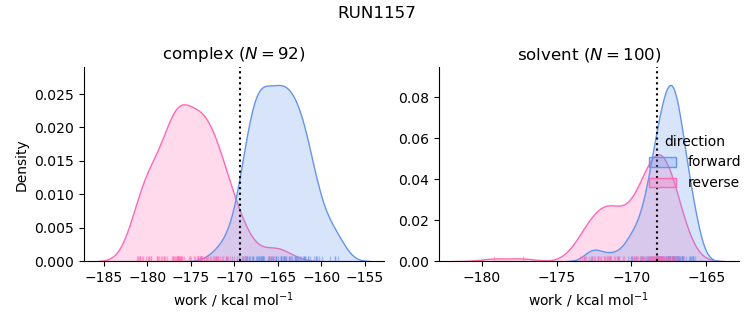 work distributions