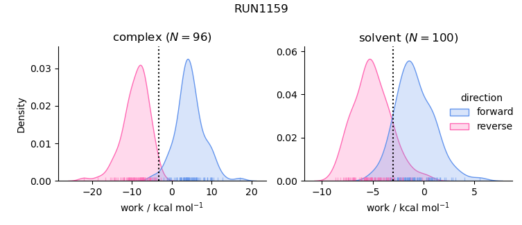 work distributions