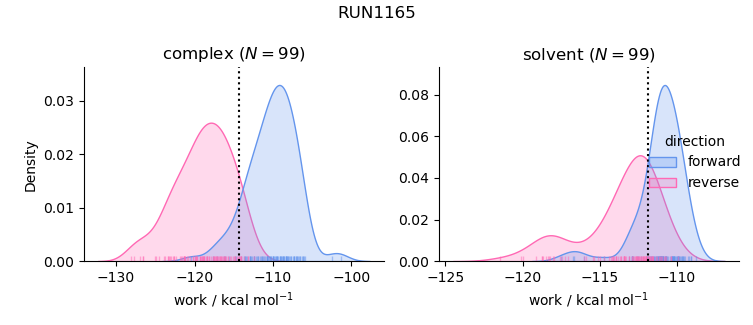 work distributions
