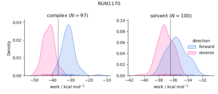 work distributions