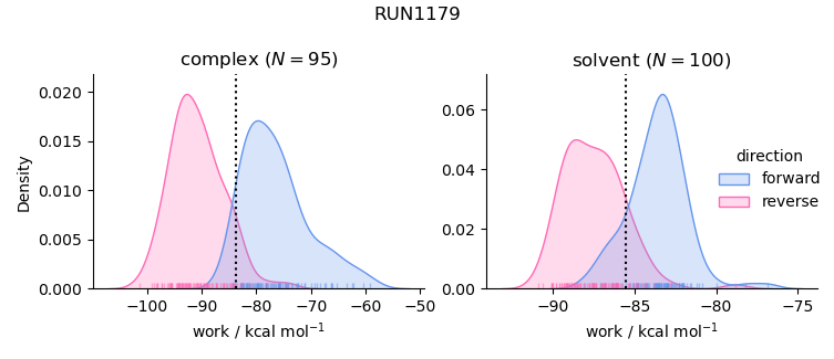work distributions