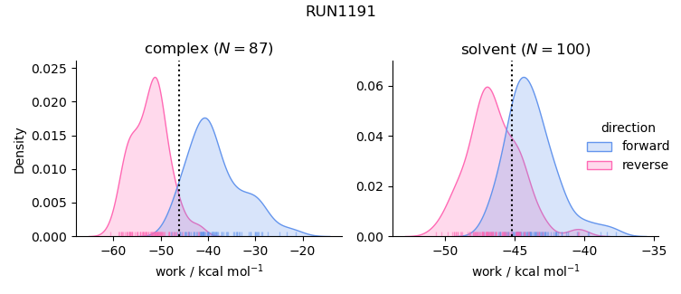 work distributions