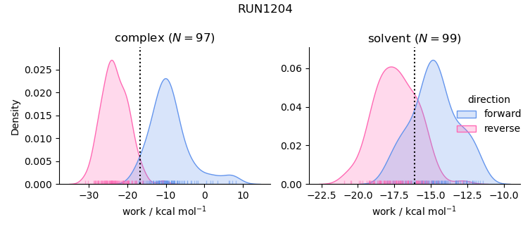 work distributions