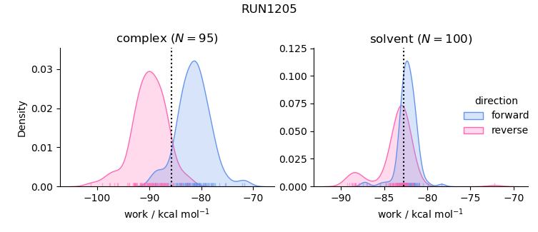 work distributions