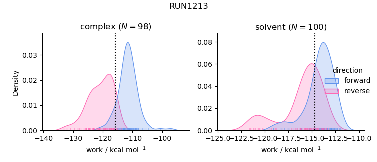 work distributions