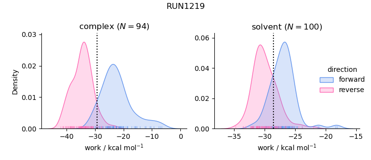 work distributions
