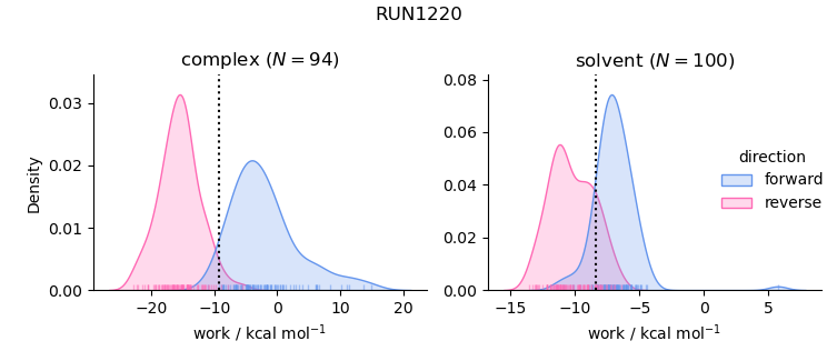 work distributions
