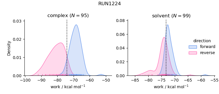 work distributions