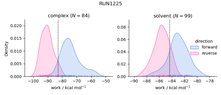 work distributions