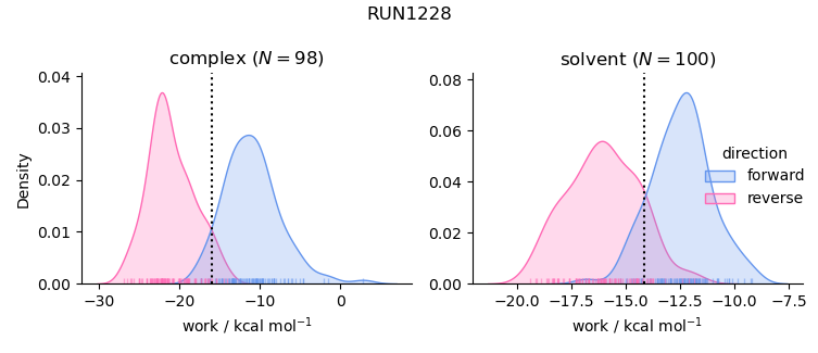 work distributions