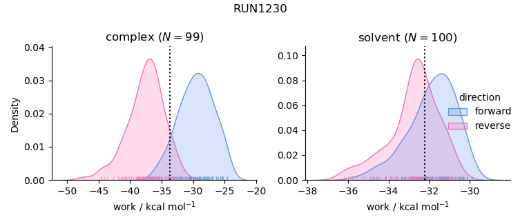 work distributions