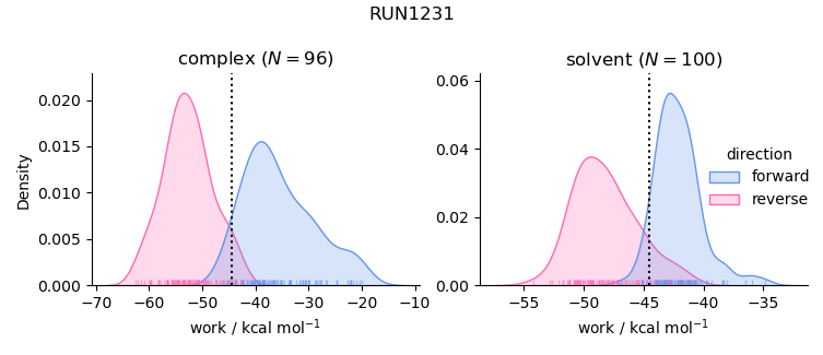 work distributions