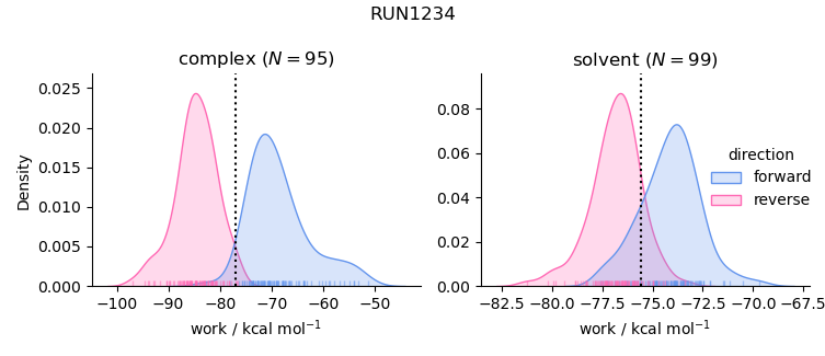 work distributions