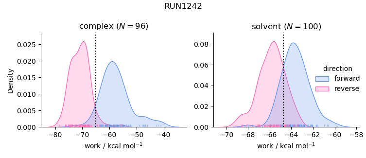 work distributions