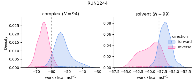 work distributions