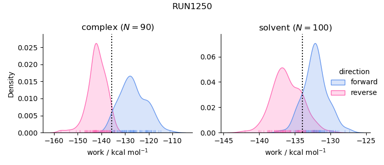 work distributions