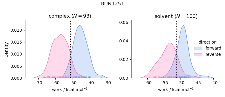work distributions
