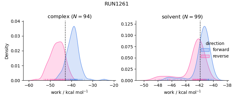 work distributions