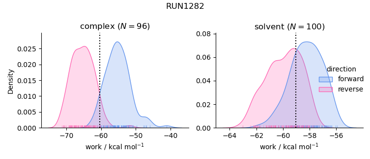 work distributions