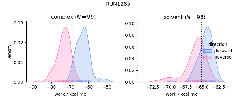 work distributions
