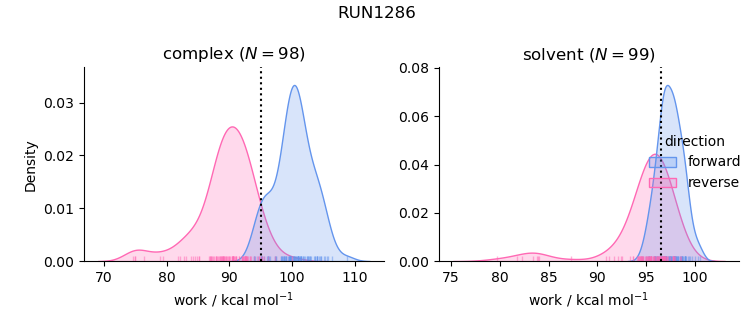 work distributions