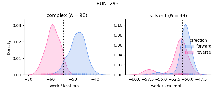 work distributions