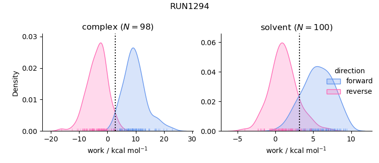 work distributions