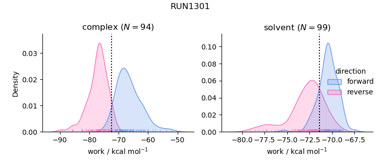 work distributions