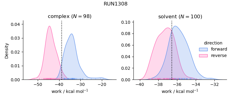 work distributions