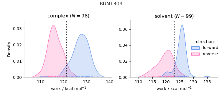 work distributions