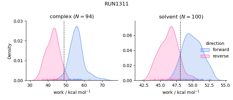 work distributions