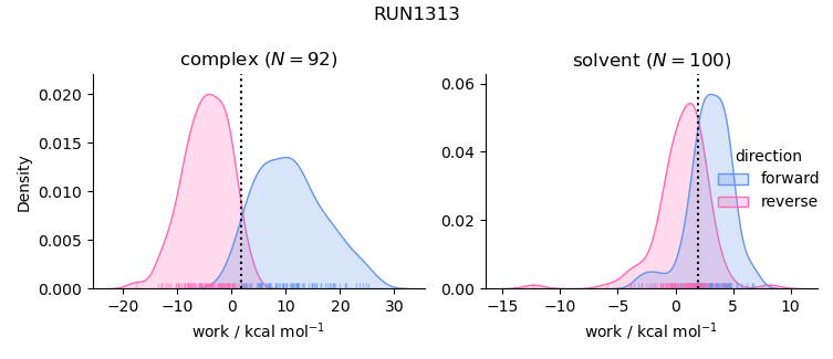 work distributions