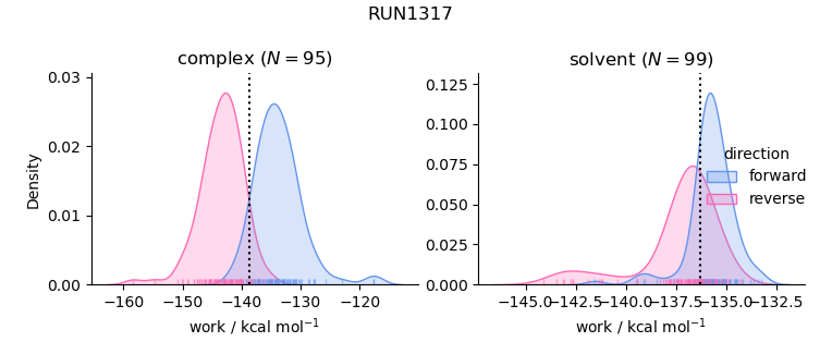 work distributions