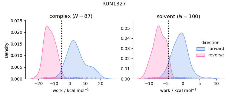 work distributions