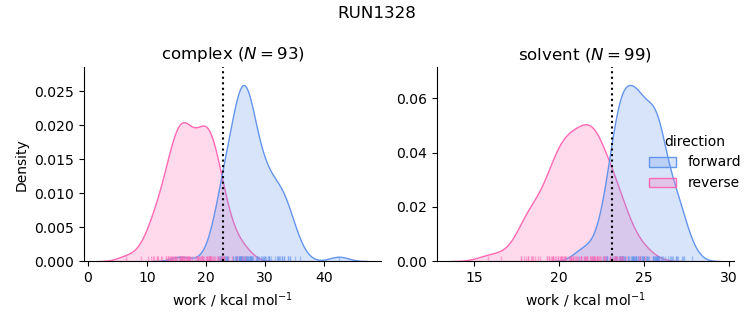 work distributions