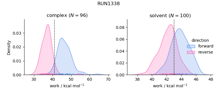 work distributions