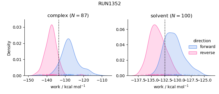 work distributions